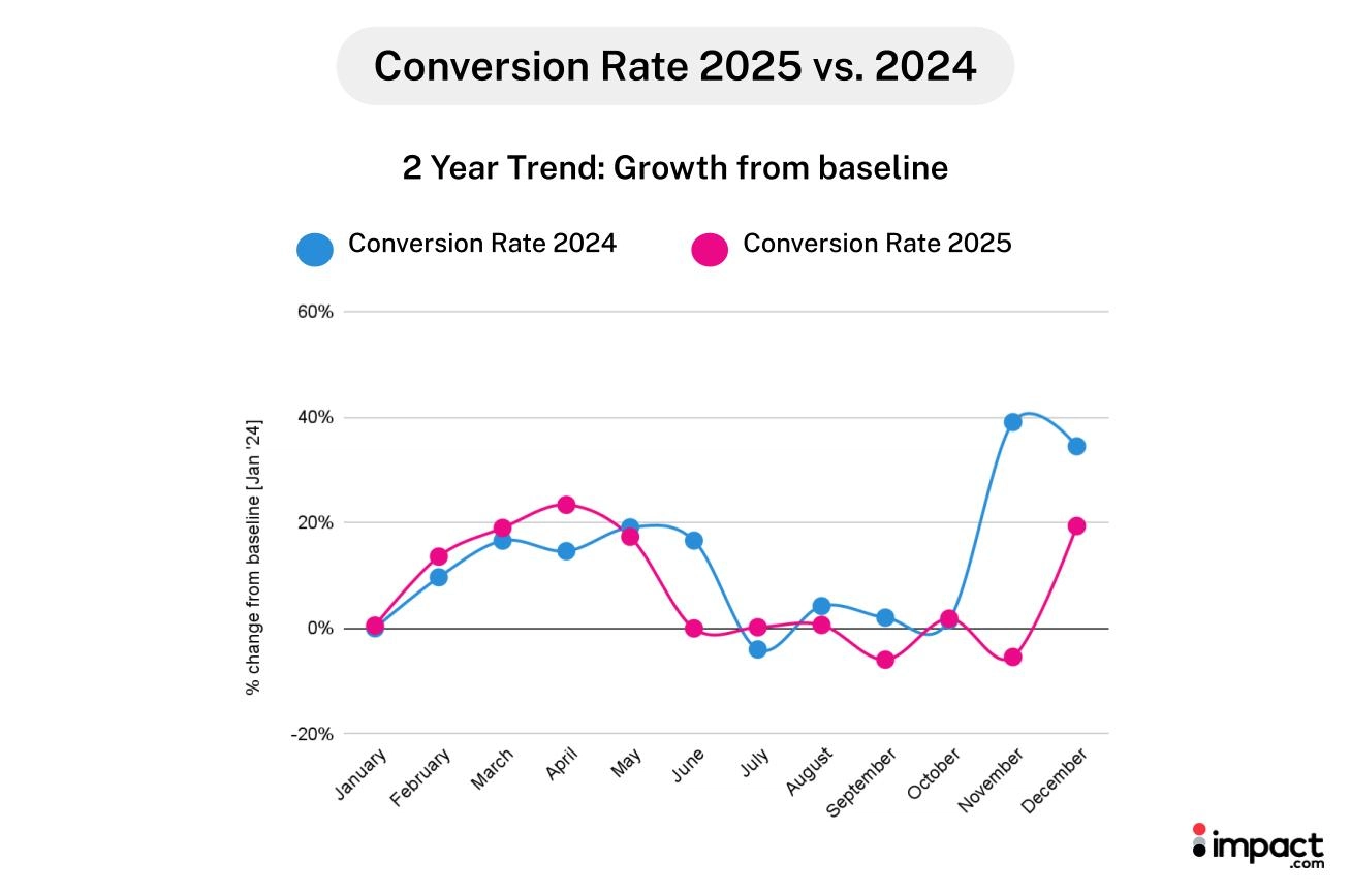 Падение conversion rate в affiliate в 2025 году
