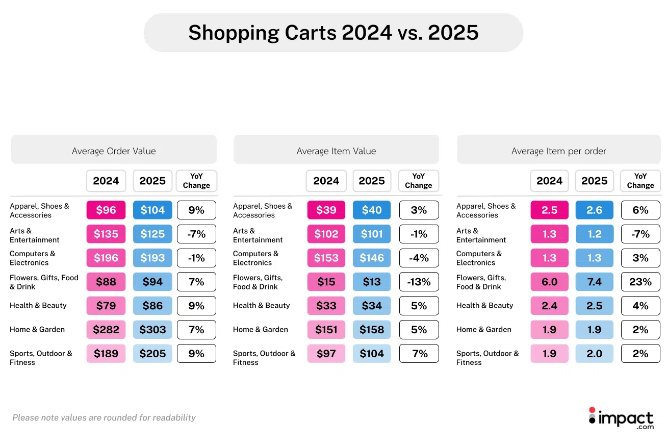 Средний размер корзины и количество товаров в заказе в 2025 году