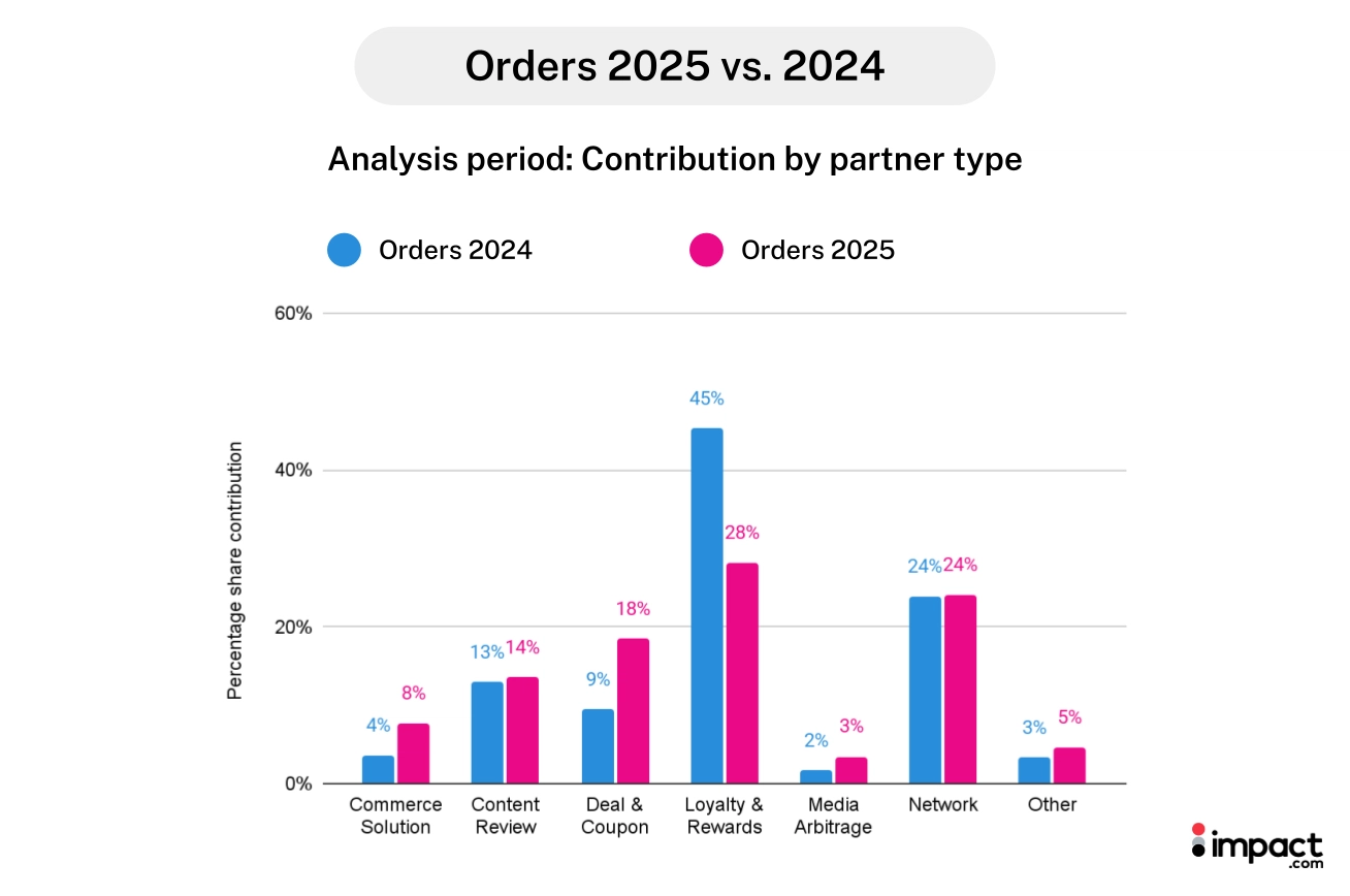 Вклад разных типов партнёров в заказы в shopping affiliate