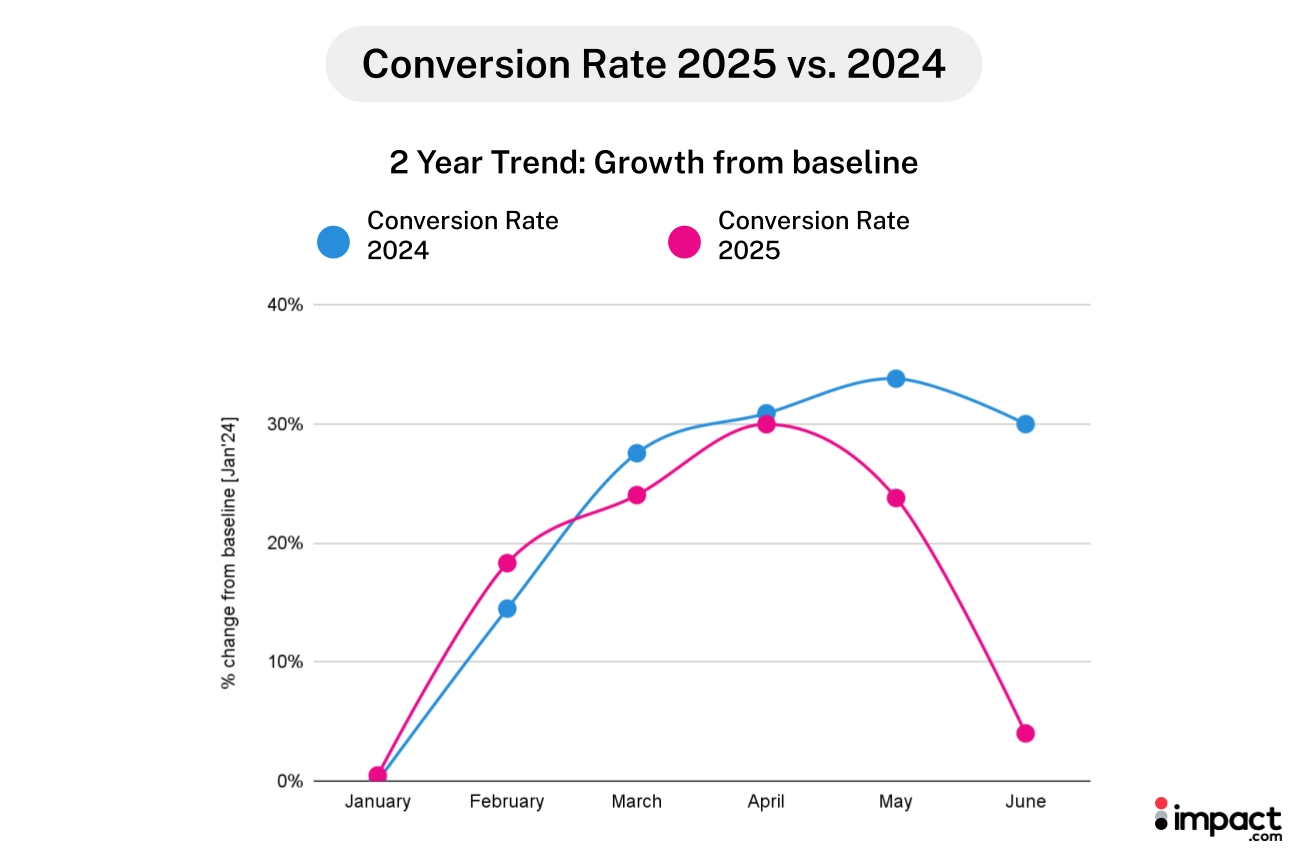 Динамика conversion rate в shopping affiliate в 2025 году