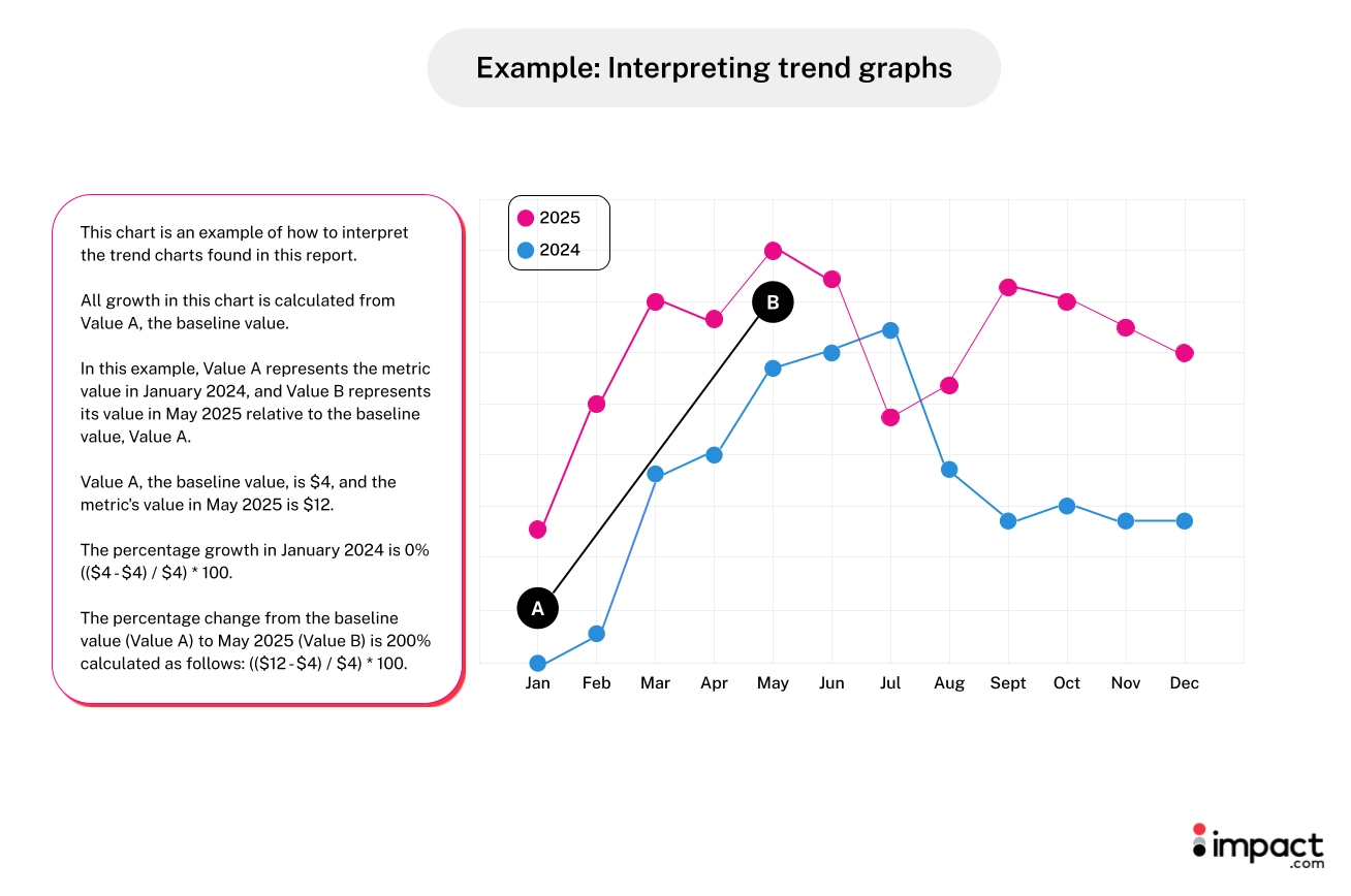 График по кликам, заказам и тратам в shopping affiliate за 2025 год